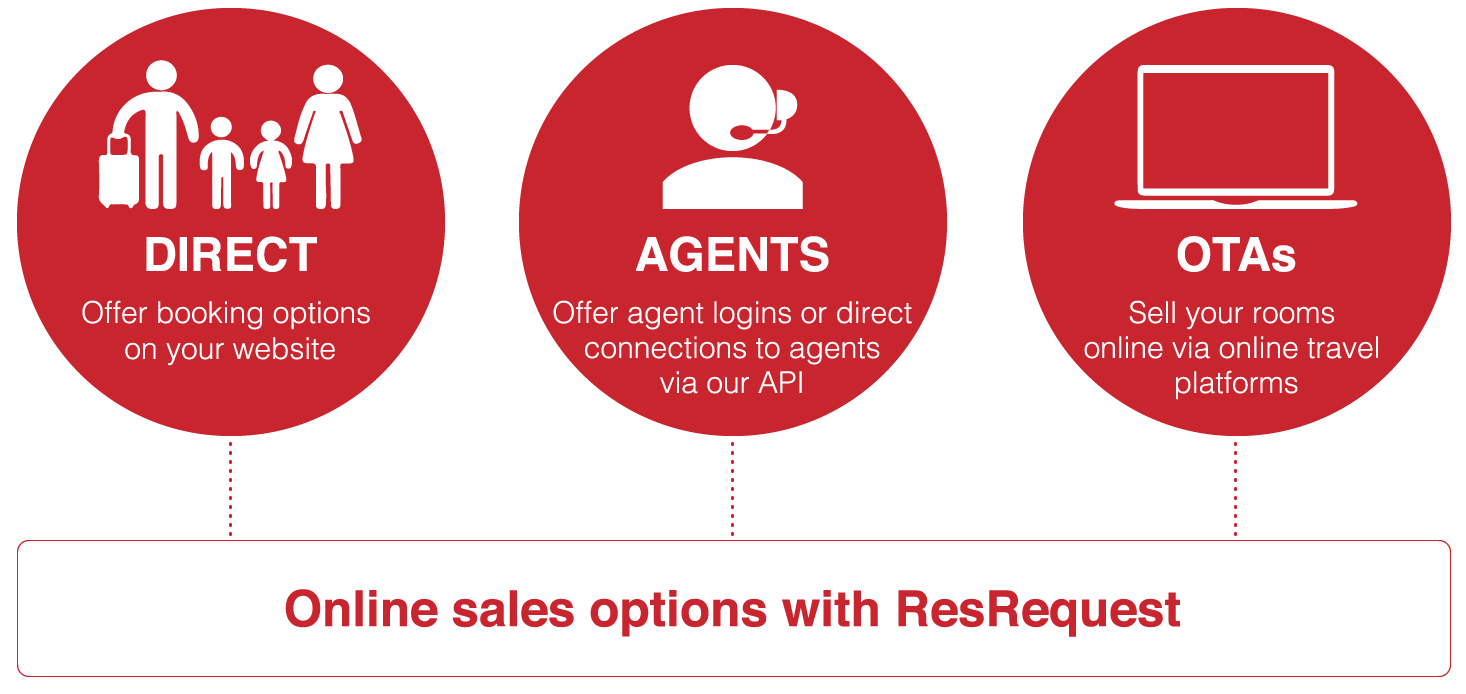 Online sales options ResRequest-