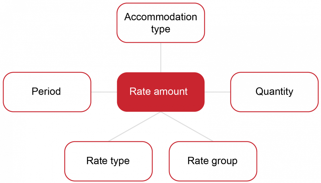 How ResRequest rates work on a booking